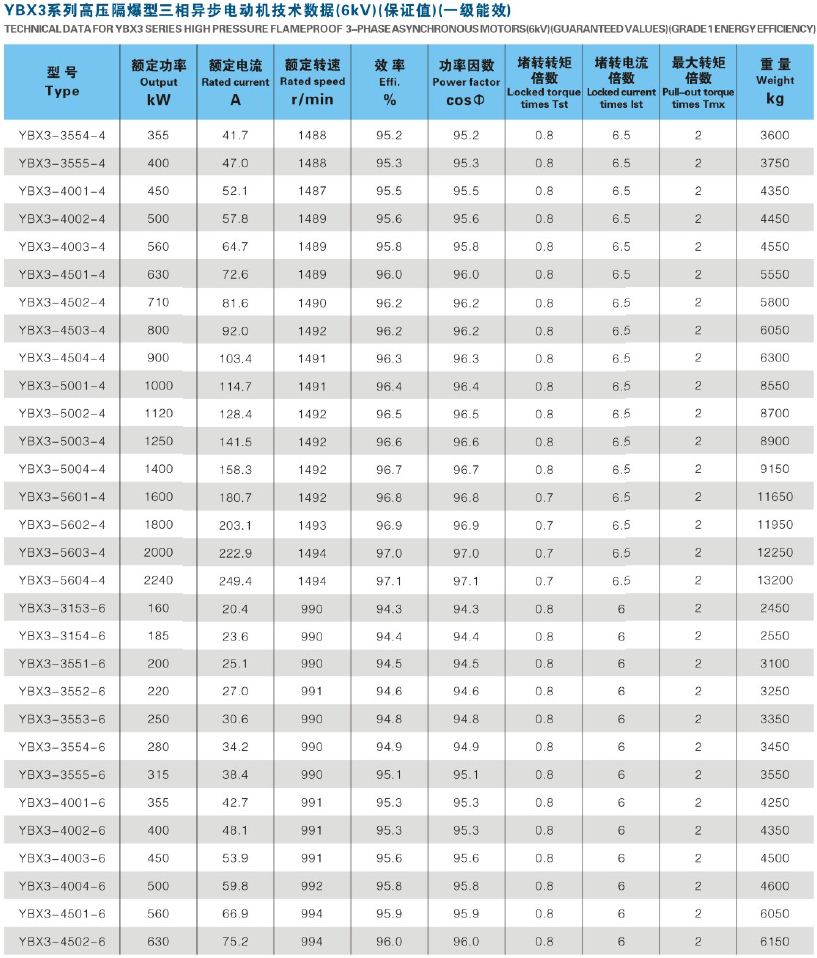 YBX3防爆高压电机效率图