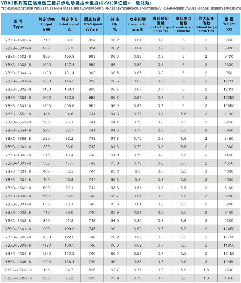 YBX3高压防爆电机效率图